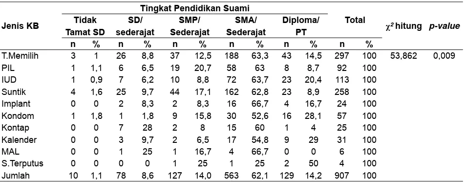 Tabel 8. Hubungan antara Tingkat Pendidikan Istri dengan Pemilihan Jenis Alat Kontrasepsi dalam 6 Dusun di Desa Argomulyo Sedayu Bantul Yogyakarta