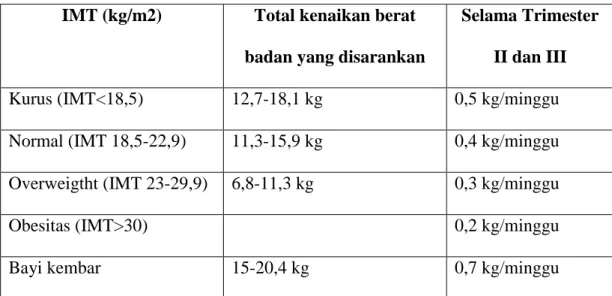 Tabel 2. 1 Peningkatan berat badan selama kehamilan  Sumber: Atikah dan Sri tahun 2009 