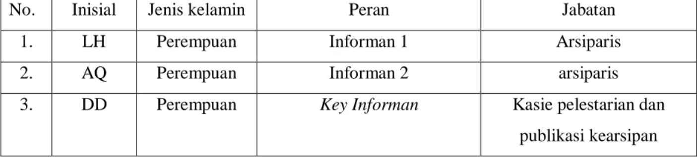 Tabel 3.1  Daftar Informan 