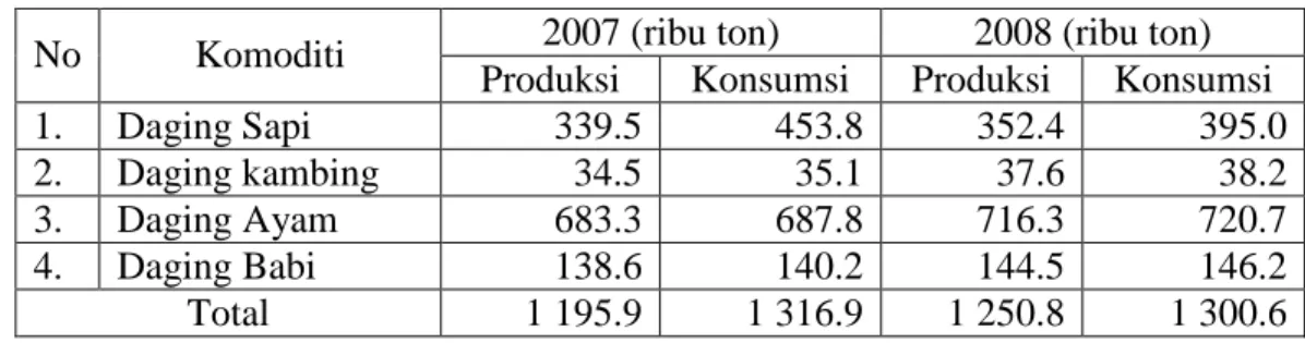 Tabel  1  menunjukkan  bahwa  konsumsi  daging  pada  periode  2007-2008  tidak diimbangi oleh produksi dalam negeri, terutama untuk daging sapi
