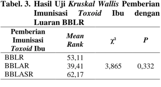 Tabel 1.  Hasil Uji Kruskal Wallis Kunjungan  K1-K4 dengan Luaran BBLR   Kunjungan  K1-K4  Mean Rank  χ²  P  BBLR  BBLAR  BBLASR  54,22 42,59 36,83  4,460  0,108 