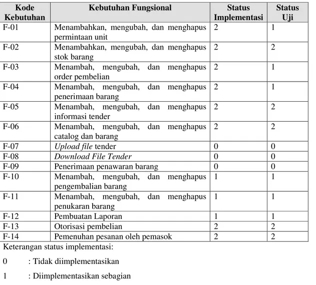 Tabel V-2 Status Hasil Implementasi dan Pengujian Fitur Fungsional  Kode 