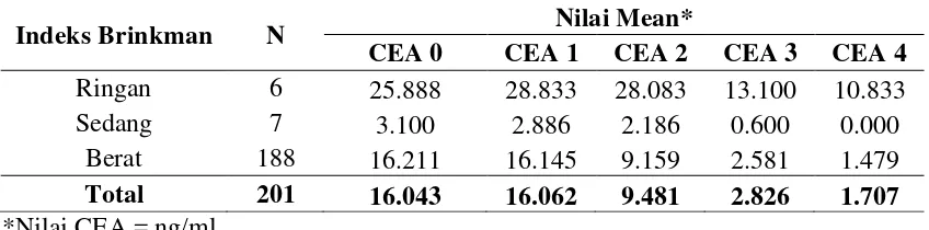 Tabel 4.1.6. Nilai CEA dengan indeks brinkmann 