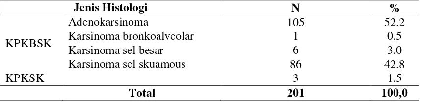 Tabel 4.1.8. Nilai CEA dengan jenis histologi kanker paru 