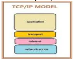 Gambar 2.3 Lapisan Layer TCP/IP 
