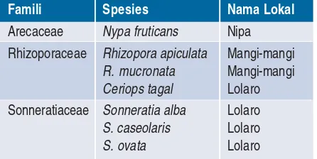 Tabel 1.  Jenis mangrove di Teluk Yotefa