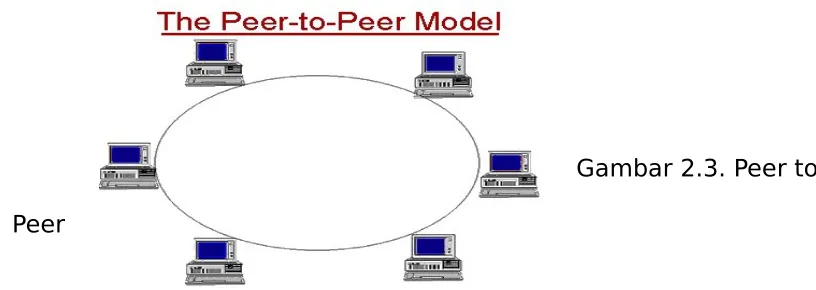 Gambar 2.3. Peer to