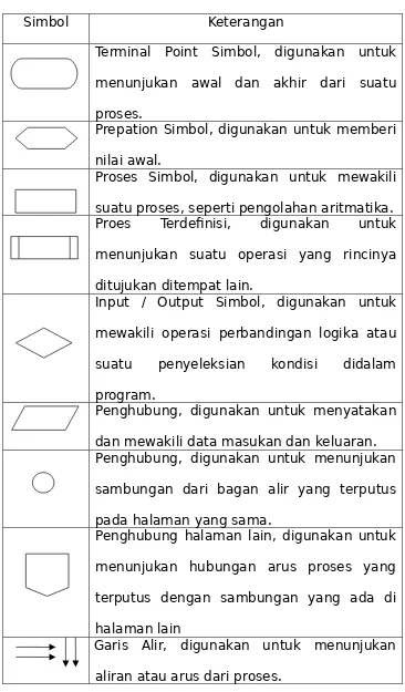 Tabel 2.4. Simbol-Simbol Bagan Alir Program