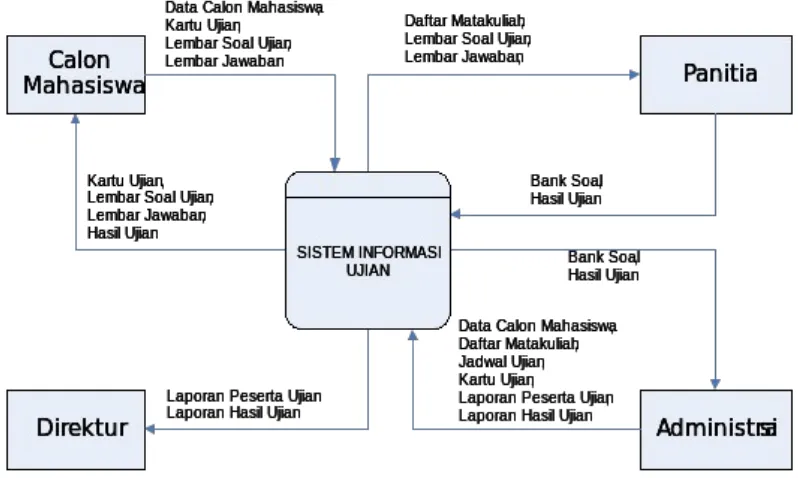 Gambar 3.4 Diagram Konteks Sistem Informasi Ujian yang Berjalan