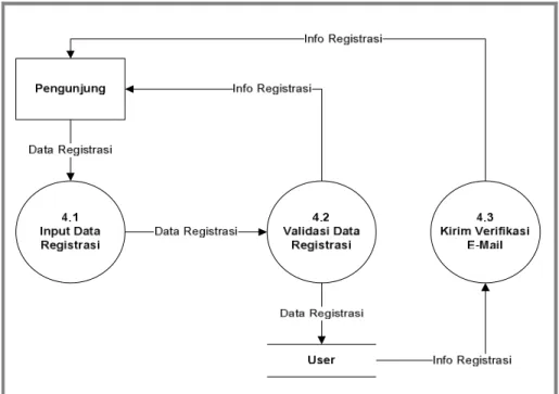 Gambar 0.9 DFD Level 2 Proses 4 Registrasi 