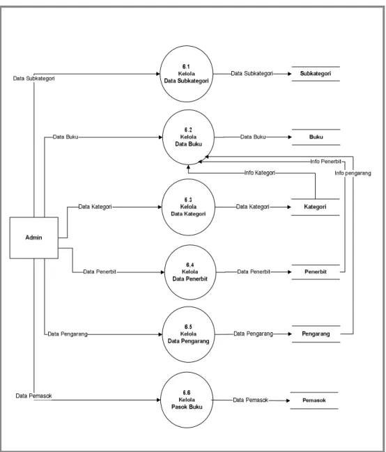 Gambar 0.11 DFD Level 2 Proses 6 Kelola Data 