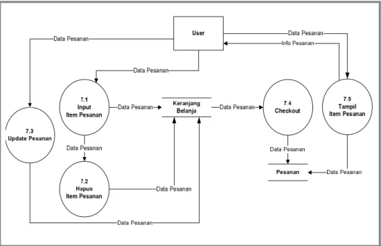 Gambar 0.12 DFD Level 2 Proses 7 Pesanan 