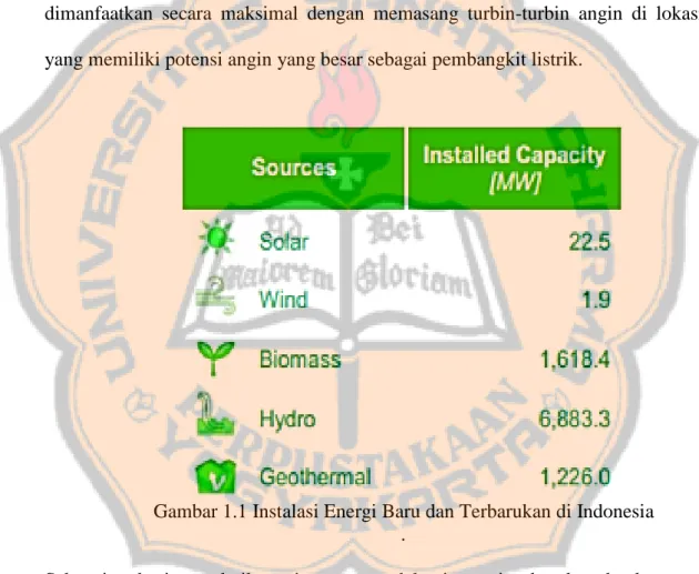 Gambar 1.1 Instalasi Energi Baru dan Terbarukan di Indonesia  . 