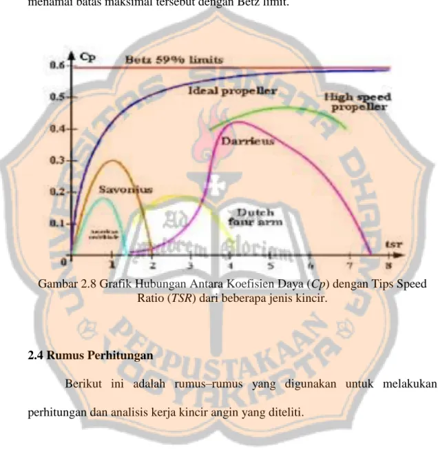 Gambar 2.8 Grafik Hubungan Antara Koefisien Daya (Cp) dengan Tips Speed  Ratio (TSR) dari beberapa jenis kincir