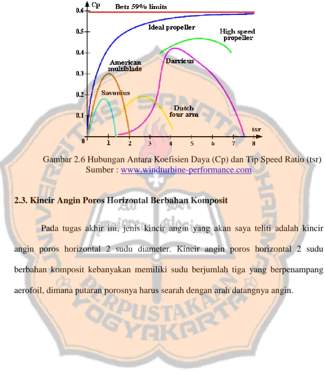 Gambar 2.6 Hubungan Antara Koefisien Daya (Cp) dan Tip Speed Ratio (tsr)   Sumber : www.windturbine-performance.com