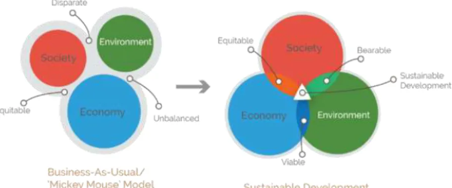 Gambar 1.2 Sustainable Development  Sumber: (Anonymous, 2014)  