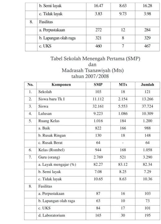 Tabel Sekolah Menengah Pertama (SMP)  dan 