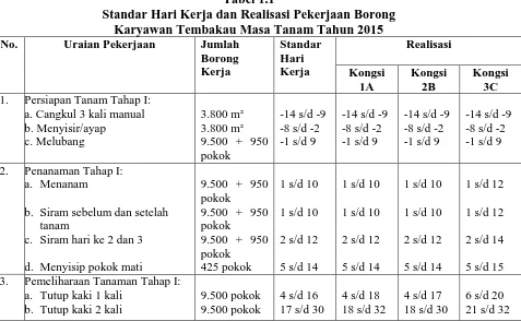 Tabel 1.1 Standar Hari Kerja dan Realisasi Pekerjaan Borong 