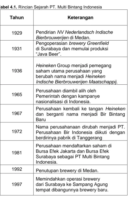 Tabel 4.1. Rincian Sejarah PT. Multi Bintang Indonesia 