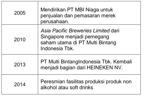 Tabel 4.2. Prestasi yang pernah diraih PT. Multi bintang Indonesia  