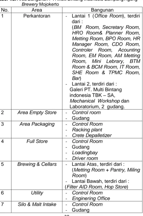 Tabel 4.3. Area Bangunan PT. Multi Bintang Indonesia Sampang Agung  Brewery Mojokerto 