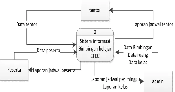 Diagram  konteks  adalah  gambaran  umum  sistem  secara  keseluruhan  dimana sistem menerima data dan memberikan laporan