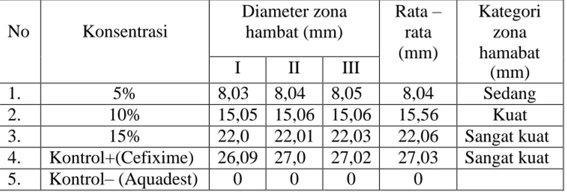 Tabel  4.1  Hasil  penelitian  uji  aktivitas  kombinasi  ekstrak  daun  mengkudu  (Morinda  citrifolia  L)  dan  daun  bidara  laut  (Ziziphus  maurtiana  L)  terhadap  pertumbuhan bakteri Escherichia coli 