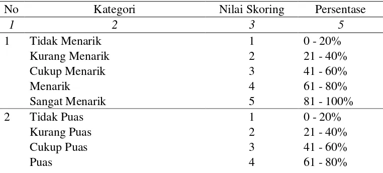 Tabel 10. Skoring dan Kategori Persepsi Responden 