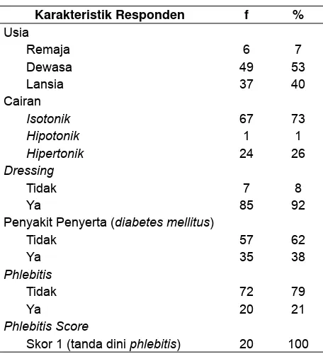 Tabel 4. Hubungan Kejadian Phlebitis dengan Kategori Usia