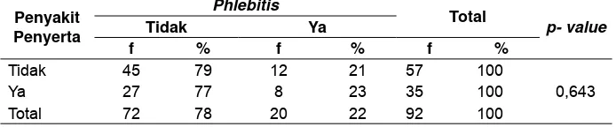Tabel 6. Distribusi Frekuensi Phlebitis dengan Cairan