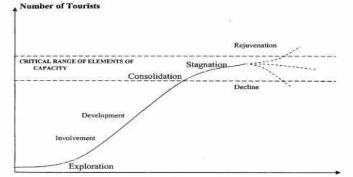 Gambar 4. Model Hipotesis Siklus Hidup Destinasi WisataSumber : Butler (1980)