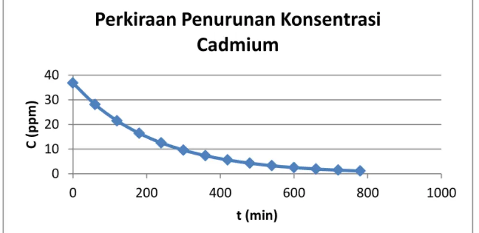 Gambar 9 Perkiraan Penurunan Konsentrasi Cadmium pada Beban Maksimum terhadap  Waktu 