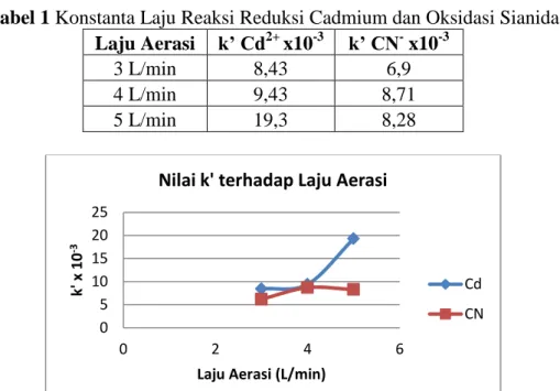 Tabel 1 Konstanta Laju Reaksi Reduksi Cadmium dan Oksidasi Sianida  Laju Aerasi  k’ Cd 2+  x10 -3 k’ CN -  x10 -3
