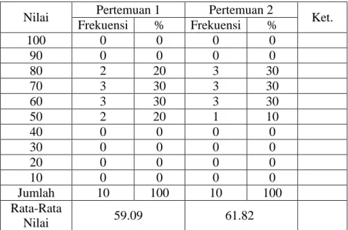 Tabel 3. Hasil Belajar siklus I 