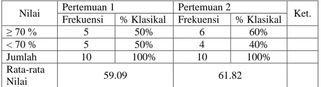 Tabel 4.  Ketuntasan Kalsikal hasil belajar siklus I 