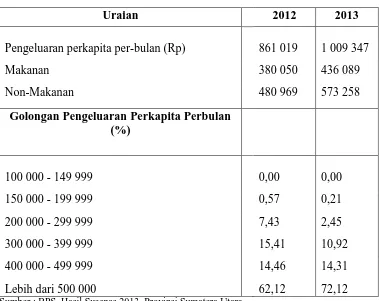 Tabel 1.1 Pengeluaran Konsumsi Rumah Tangga Kota Medan 