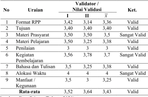 Tabel 2. Hasil Revisi RPP 