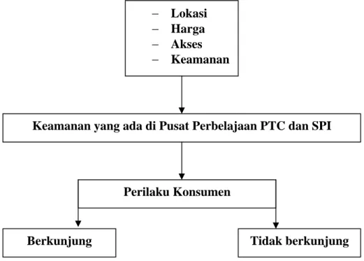 Gambar 2.1  Kerangka Pemikiran 