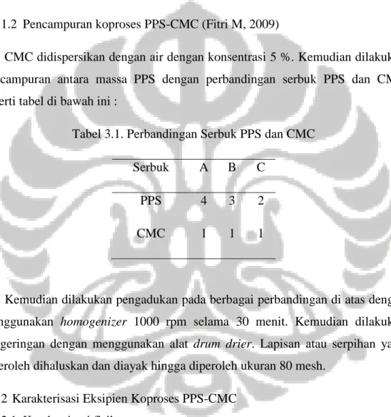 Tabel 3.1. Perbandingan Serbuk PPS dan CMC  