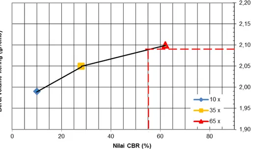 Gambar  1  dan Gambar 2  menunjukkan bahwa gradasi sirtu Bumela tidak memenuhi kriteria gradasi kelas B  spesifikasi umum 2007 dan 2010