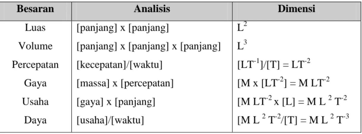 Tabel  6. Dimensi Besaran Turunan 