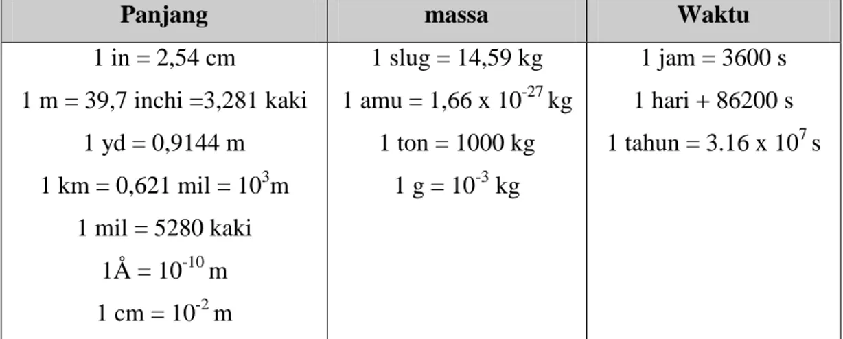 Tabel 3. Faktor konversi besaran panjang, massa dan waktu 