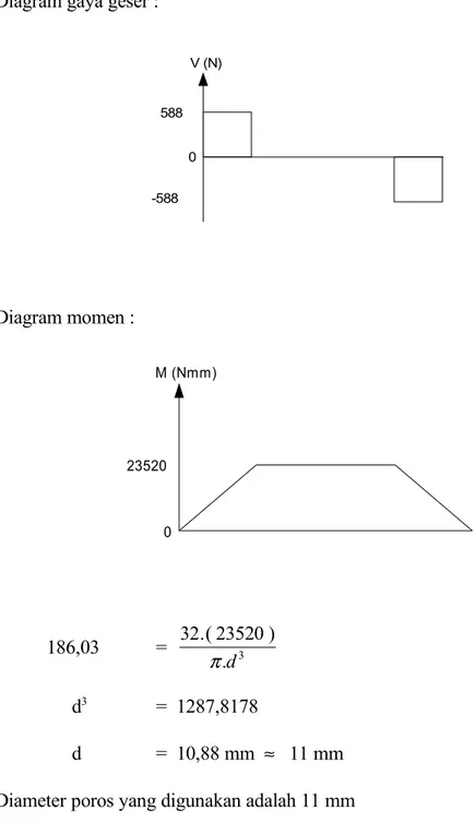 Diagram gaya geser :