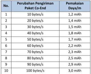 Tabel 3 Tingkat Konsumsi Daya Dengan Perubahan  Kondisi Perubahan Pengiriman Paket End – Co  No