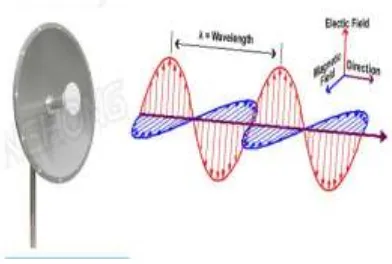 Gambar 2.1 Gelombang elekttromagnetik karena gelombang tersebut mengandung medan listrik E dan medan magnet H yang saling tegak lurus 