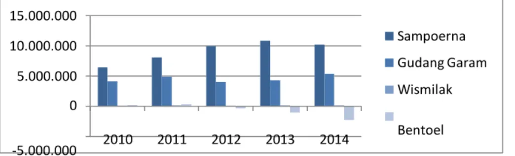 Gambar 1.1 Keuntungan Perusahaan rokok 2010 – 2014 