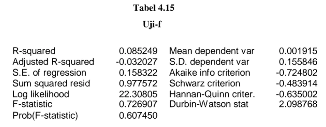 Tabel 4.15  Uji-f