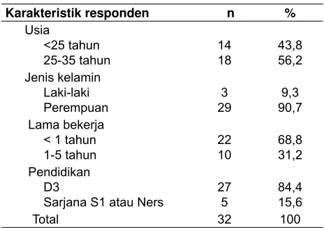 Tabel 1. Gambaran Distribusi Frekuensi Karakteristik Responden