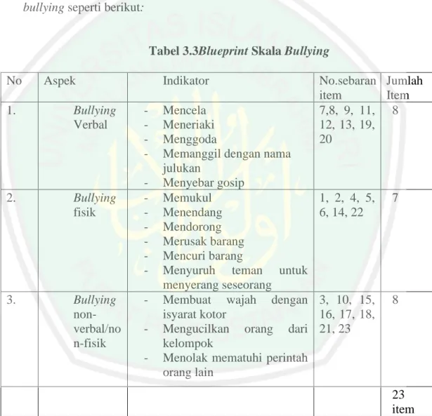 Tabel 3.3Blueprint Skala Bullying 