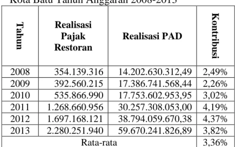 Tabel 16: Data Laju Pertumbuhan Pajak Restoran  Dinas Pendapatan Daerah Kota Batu Tahun  2008-2013  T ahu n (X t )  (X (t-1) )  (G x )  2008  354.139.316  -  -  2009  392.560.215  354.139.316  10,85%  2010  535.866.990  392.560.215  36,50%  2011  1.268.660